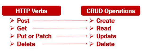 REST API And HTTP Verbs EugeneChiang